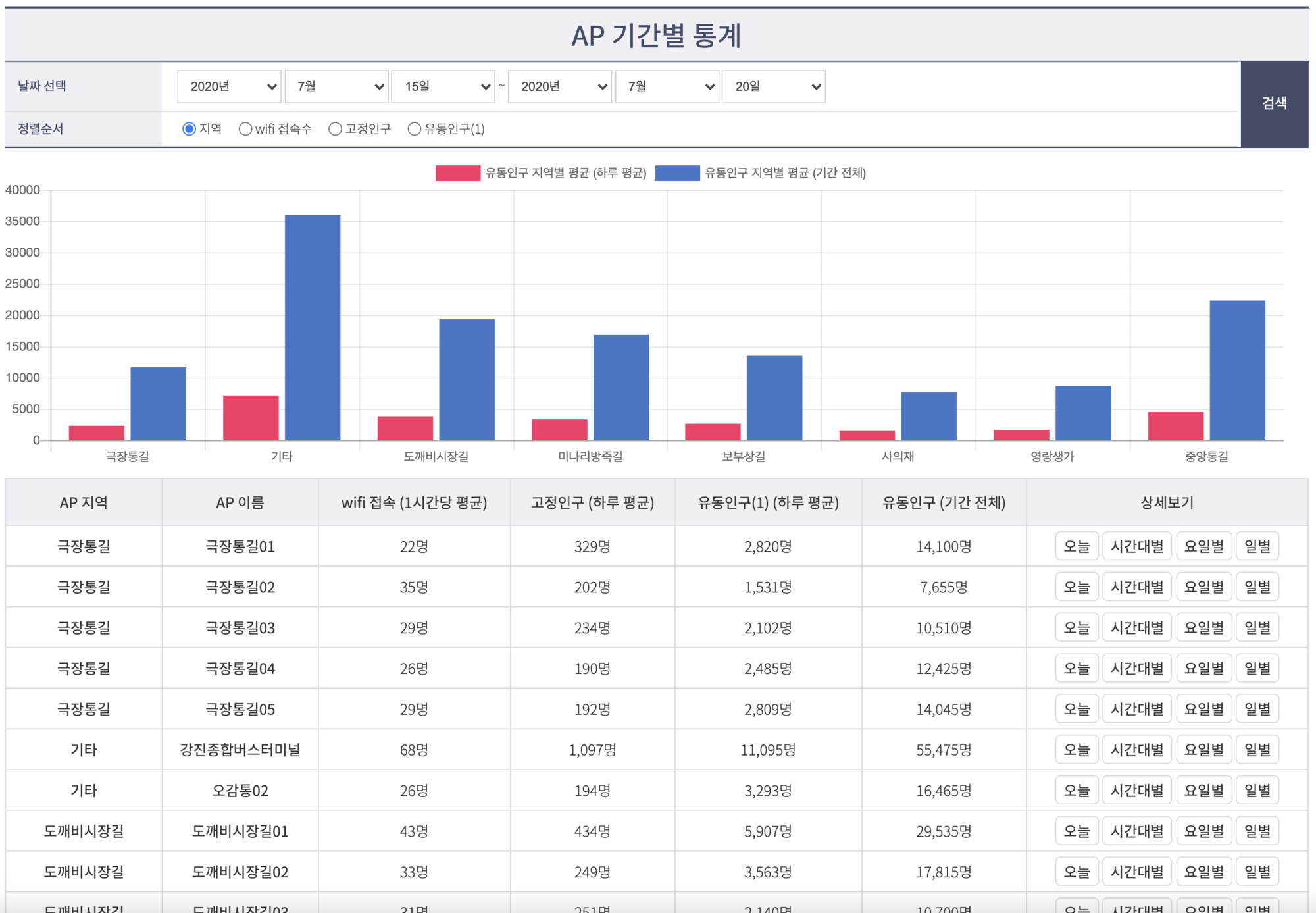 선택기간 전체/하루평균 유동인구