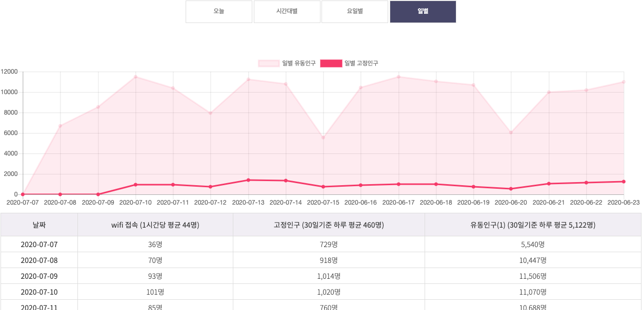기간별