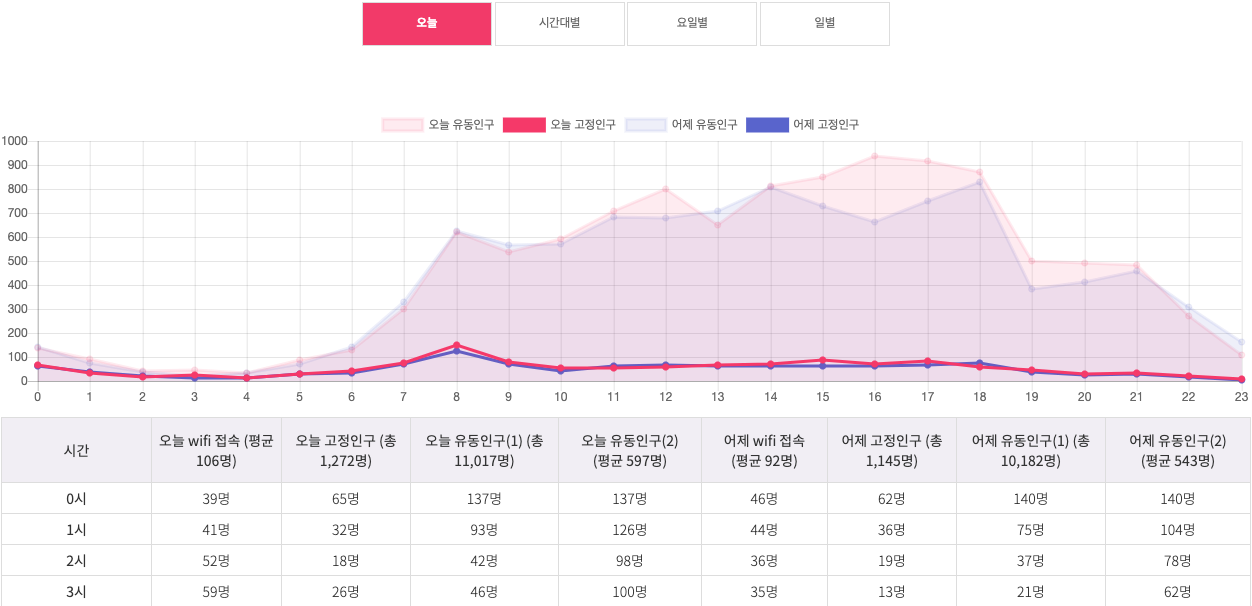 일별