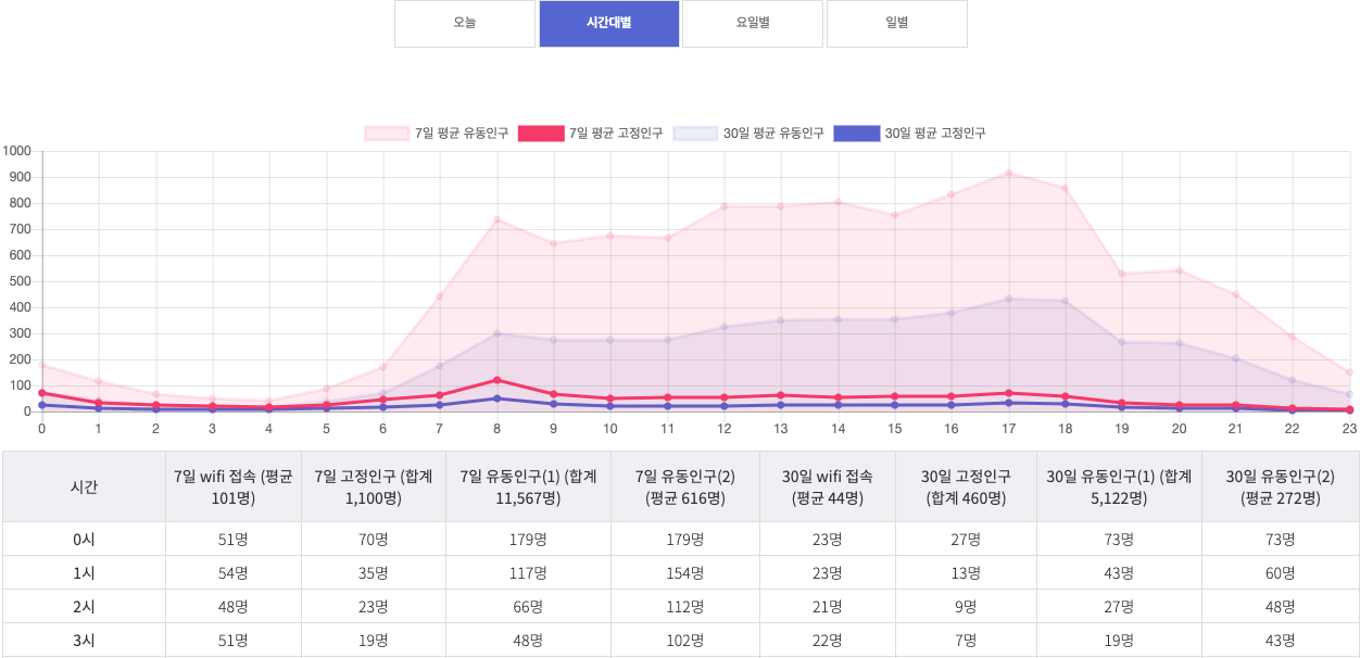 시간대별