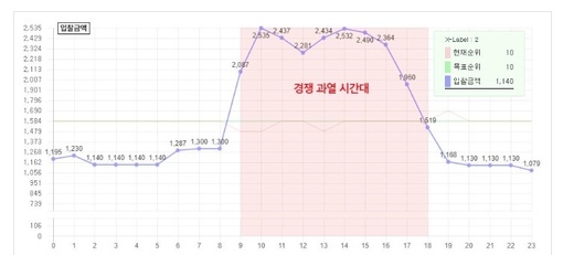 돈을 아껴주는 키워드 자동입찰