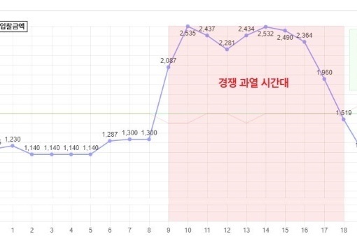 돈을 아껴주는 키워드 자동입찰